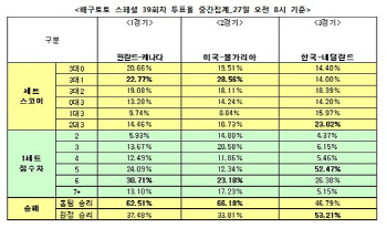 배구토토 스페셜 39회차 ‘한국, 네덜란드에 고전’