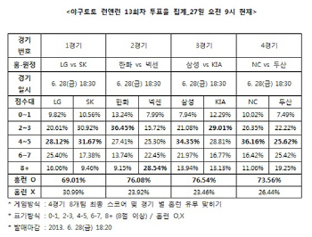 야구토토 런앤런 13회차 ‘삼성-KIA전 홈런 터진다’