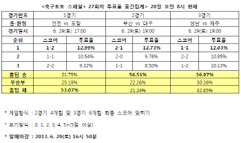  축구토토 스페셜+ 27회차 ''포항, 인천에 우세 예상''