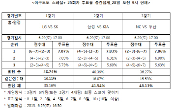  야구토토 스페셜+ 25회차 ''LG, SK에 우세 예상''