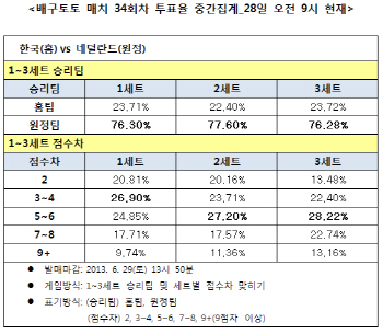  배구토토 매치 34회차 ''한국, 네덜란드에 고전 예상''