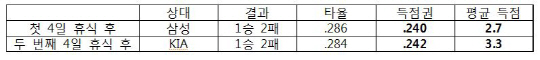 LG, '휴식일 징크스'에 또 한번 울다