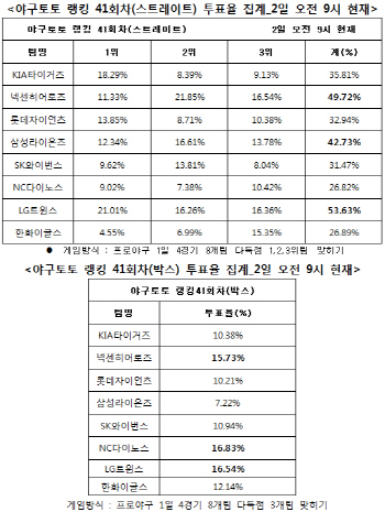 야구토토 랭킹게임 41회차 ''LG-넥센-삼성 다득점`