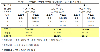 축구토토 스페셜+ 29회차 `포항, 서울에 승리`