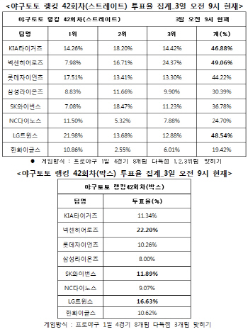 야구토토 랭킹게임 42회차 `넥센-LG-KIA 다득점`