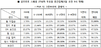 골프 스페셜 27회차 `필 미켈슨, 언더파 활약`