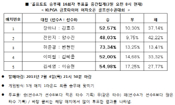 골프 승무패 16회차 `장하나 우세`