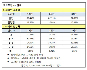 배구토토 36회차 ''한국, 포르투갈에 패배 예상''