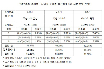 야구토토 스페셜+ 27회차 ''LG, 넥센에 우세 예상''