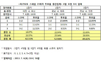 축구토토 스페셜 23회차 ''인천, 전남에 승리 예상''