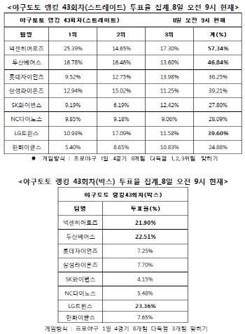 야구토토 랭킹게임 43회차 `넥센-두산-LG 다득점`