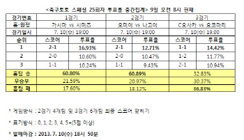 축구토토 스페셜 25회차 `오미야, 나고야에 승리 예상`