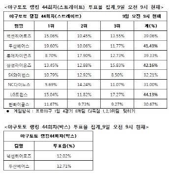 야구토토 랭킹 게임 44회차 ''LG-삼성-두산, 다득점 예상''