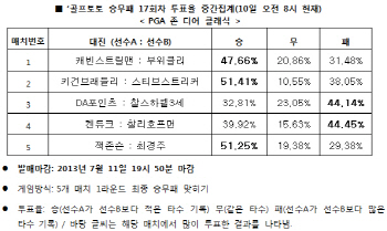 골프토토 승무패 17회차 `최경주 고전`