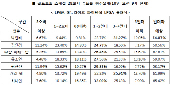 골프토토 스페셜 28회차 `박인비, 언더파 활약`