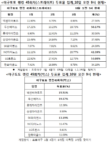 야구토토 랭킹게임 45회차 `LG-두산-NC, 다득점`