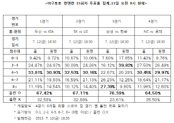  야구토토 런앤런 15회차 ‘삼성-한화전 홈런 터질 것’