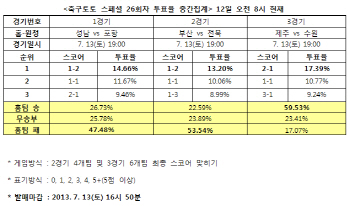  축구토토 스페셜 26회차 ''전북, 부산에 우세할 것''