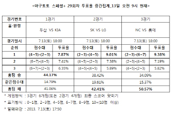  야구토토 스페셜+ 29회차 ''롯데, NC에 승리 예상''