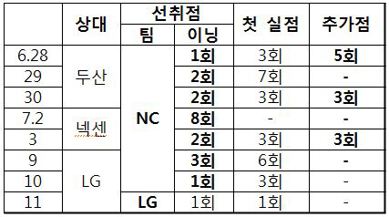 '추가점 부족한' NC, 조급증? 집중력?