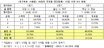 축구토토 스페셜+ 30회차 `포항, 부산에 우세`