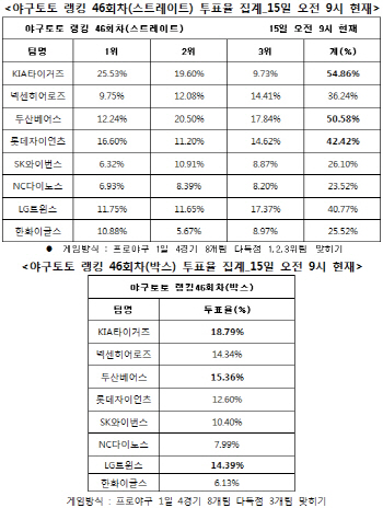 야구토토 랭킹게임 46회차 `KIA-두산-롯데 다득점`