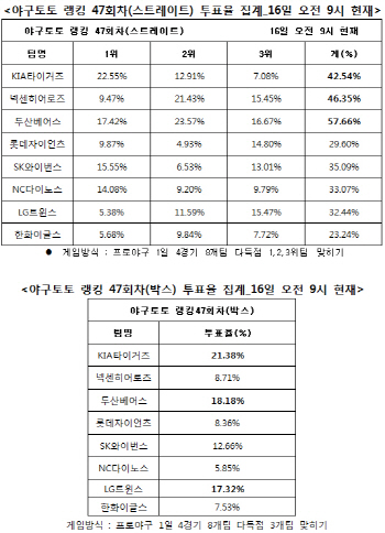  야구토토 랭킹게임 47회차 `두산-넥센-KIA 다득점`