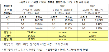  축구토토 스페셜 257회차 `오미야, 가와사키에 승리`