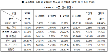 골프토토 스페셜 29회차 `타이거 우즈, 언더파 활약`