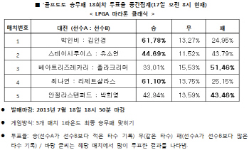 골프토토 승무패 18회차 `박인비, 김인경 보다 좋은 성적"