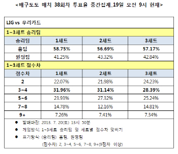  배구토토 매치 38회차 'LIG, 우리카드에 우세 예상'