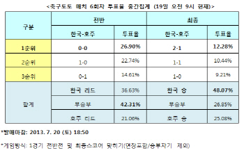  축구토토 매치 6회차 '한국, 호주에 승리할 것'