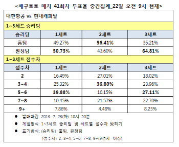 배구토토 41회차 `현대캐피탈, 대한항공에 우세한 경기 예상`