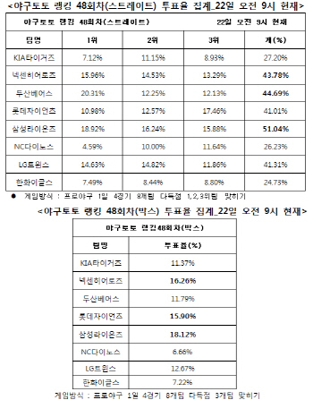 야구토토 랭킹 48회차 `삼성-두산-넥센 다득점 예상`