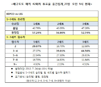  배구토토 매치 42회차 'LIG, KEPCO에 우세한 경기 예상'