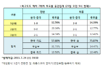  축구토토 매치 7회차 '한국, 중국에 승리예상'