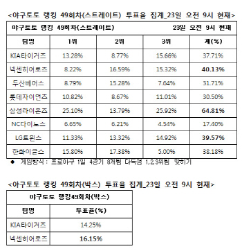 야구토토 랭킹 게임 49회차 '삼성-넥센-LG 다득점 예상'