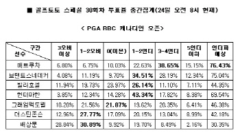 골프토토 스페셜 30회차 '매트 쿠차, PGA RBC 캐나디언 오픈에서 언더파 활약 전망'