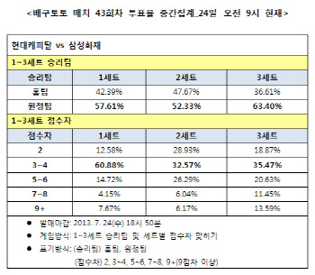배구토토 매치 43회차 '삼성화재, 현대캐피탈에 우세한 경기 예상'