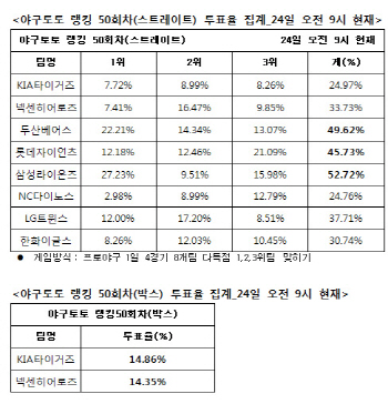 야구토토 랭킹게임 50회차 '삼성-두산-넥센 다득점 예상'
