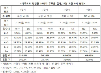 야구토토, 런앤런 16회차 ‘삼성-넥센전 홈런 터질 것’
