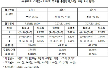 야구토토 스페셜+ 31회차 “LG, 두산에 승리 예상”
