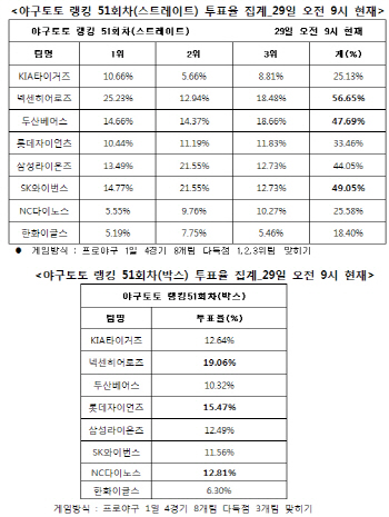 야구토토 랭킹 51회차 `넥센-SK-두산 다득점 예상`
