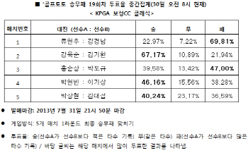 골프 승무패 19회차 `강경남, 류현우보다 좋은 성적 기록`
