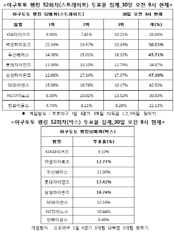 야구토토 랭킹게임 52회차 `넥센-삼성-두산, 다득점`
