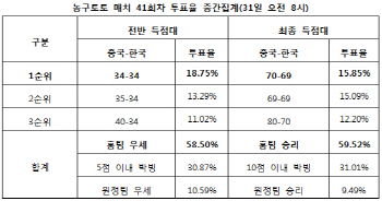 농구토토 매치 41회차 `한국, 만리장성 넘기 힘들 것`