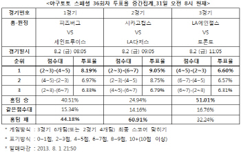 야구토토 스페셜 36회차 `LA다저스, 시카고컵스에 승리`