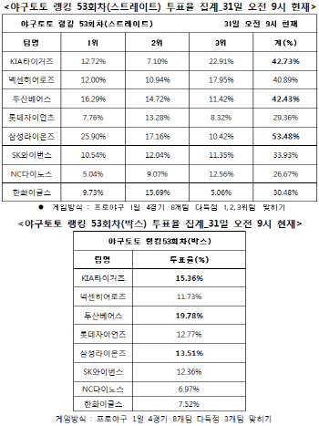 야구토토 랭킹게임 53회차 `삼성-KIA-두산, 다득점`