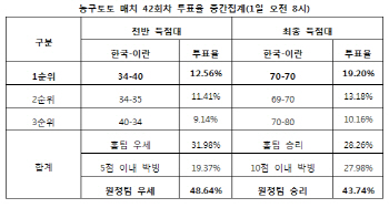  농구토토 매치 42회차 '한국, 이란에 고전 예상'