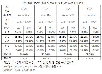  야구토토, 런앤런 17회차 ‘KIA-넥센전 홈런 터질 것’